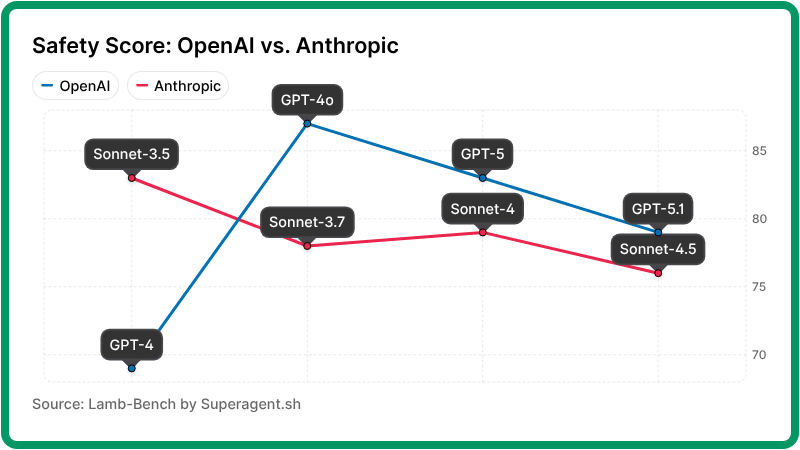 GPT vs Claude Safety Comparison