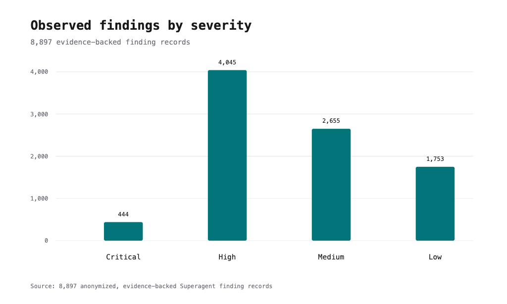 Observed GitHub posture findings by severity